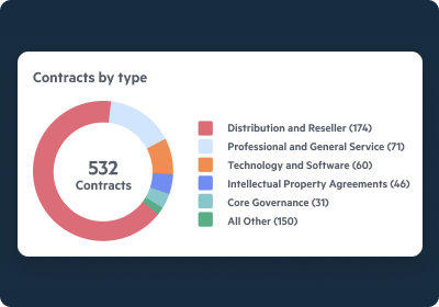 Visualization of contract types and their quantities