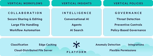 Product Architecture: Collaboration, Intelligence, and Governance | Egnyte