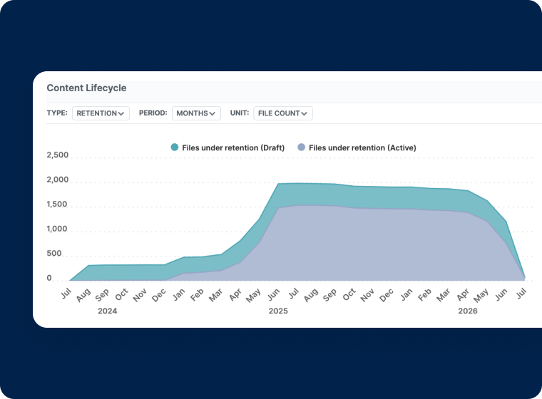 Content Lifecycle Dashboard | Egnyte